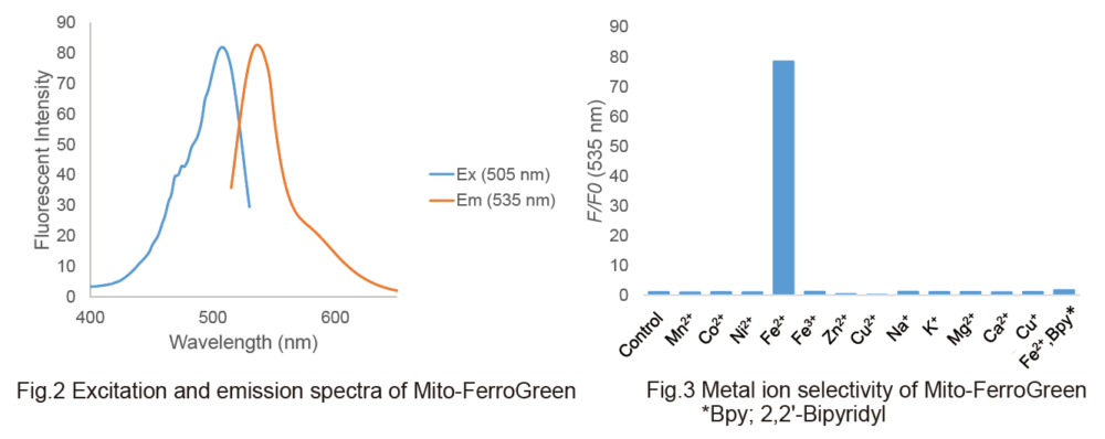 Spectra and Selectivity of Mito-FerroGreen